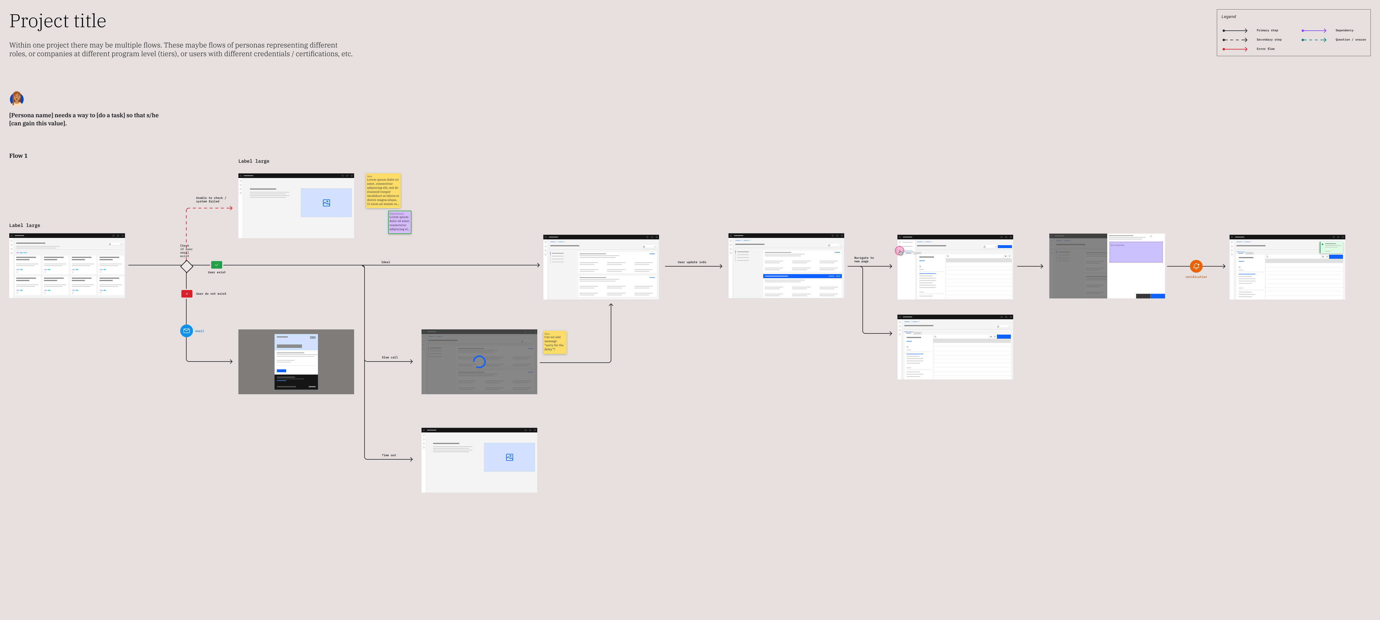 User Flow Library example in Figma