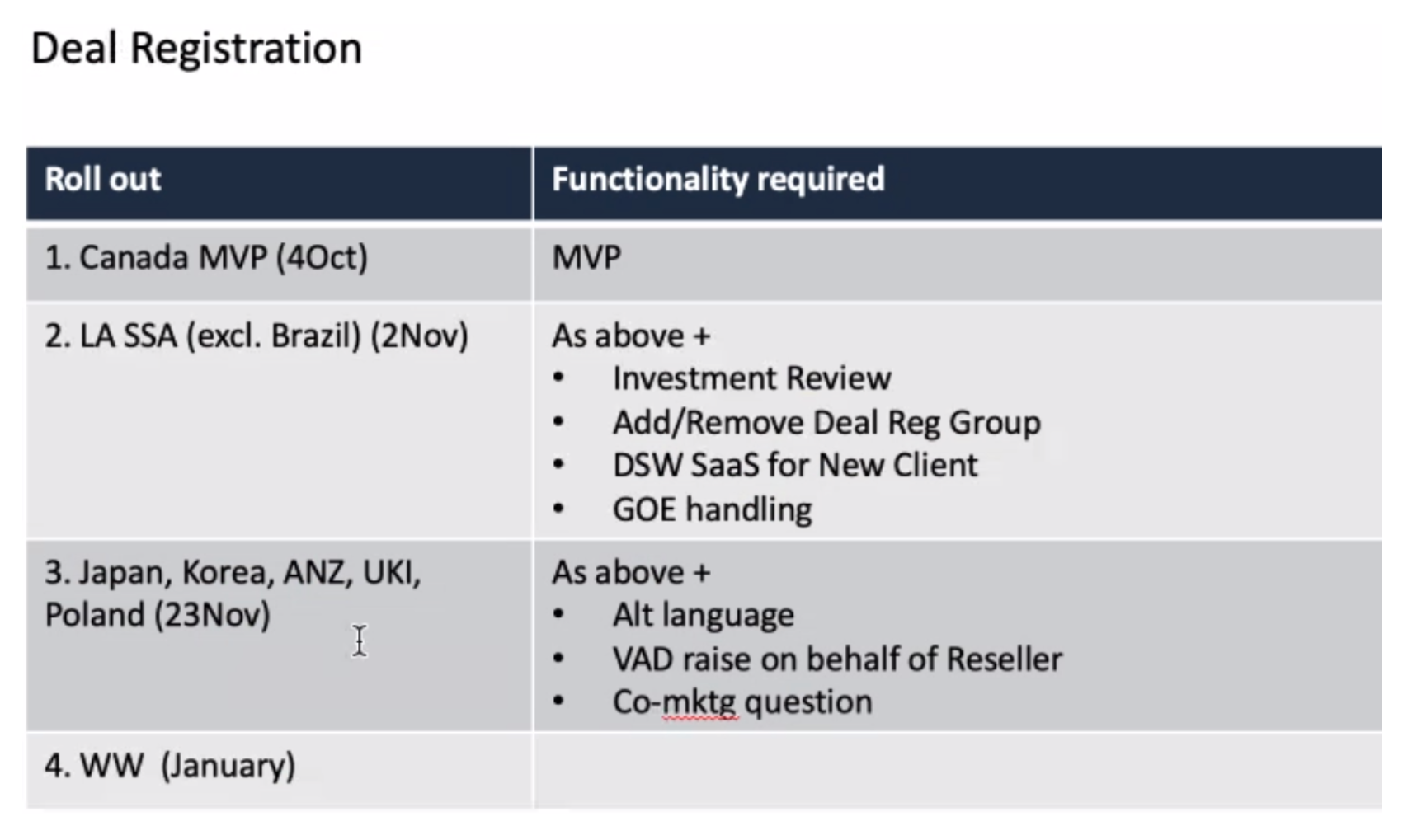 Global rollout visualization